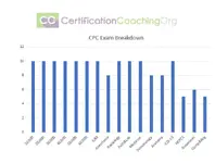 CCO CPC EXAM BREAKDOWN.webp