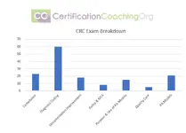 CRC EXAM BREAKDOWN PIC.png